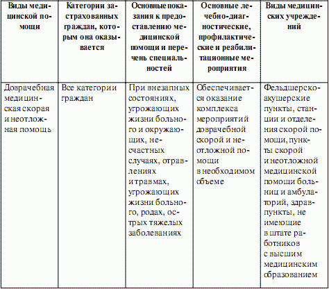 Виды помощи таблица. Сравнительная таблица медико социальной помощи. Виды медико-социальной помощи таблица. Составить сравнительную таблицу видов медико-социальной помощи.. Таблица виды медицинской и социальной помощи.