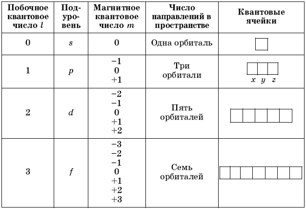 Квантовые числа их значения. Таблица квантовых чисел для химических элементов. Электронная формула химия квантовыми числами. Как определить квантовые числа атома. Таблица значений квантовых чисел.