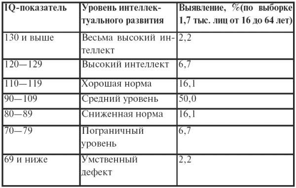 Таблица IQ по возрастам нормы теста. Таблица интеллекта по Векслеру. IQ уровень интеллекта шкала по возрасту. Показатели IQ теста шкала.