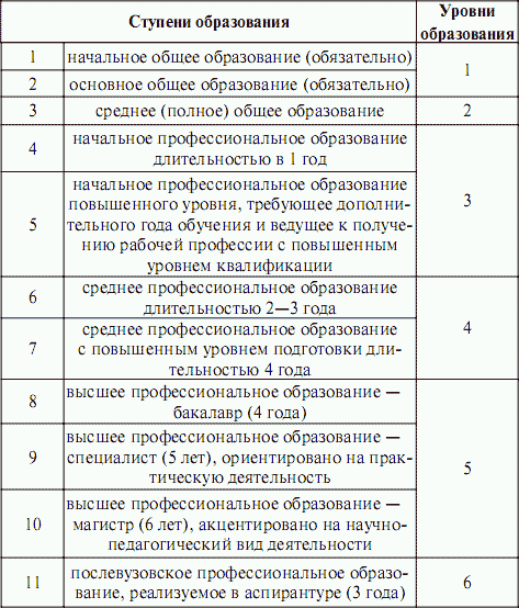 Схема система образования в рф обществознание 8 класс