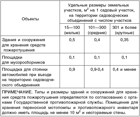 Ширина дороги в частном секторе. Норма ширины дороги. Ширина дороги в садоводстве. Ширина проезда на дачных участках. Ширина дорог в СНТ нормы.