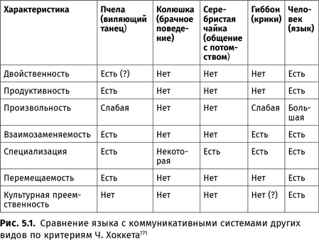 Критерии языка. Ключевые свойства языка Хоккет. Таблица Хоккета. Таблица ключевых свойств человеческого языка Хоккет. Критерии Хоккета.