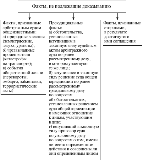 Основания освобождения от доказывания