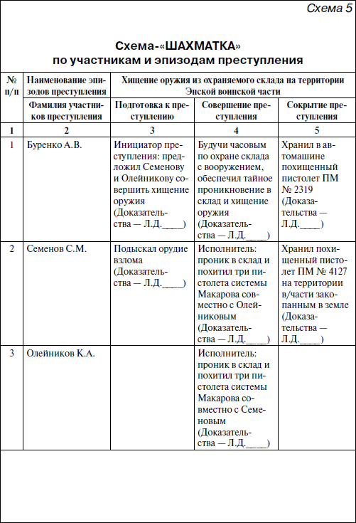 План расследования при мошенничестве