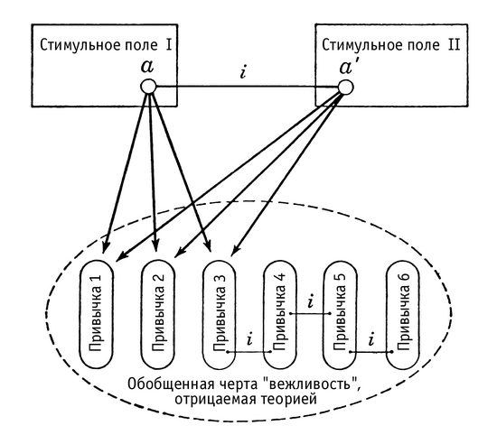 Укажите уровни уровневой классификации черт согласно г олпорту схема 1 уровень