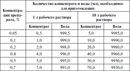 Приготовление 1 раствора