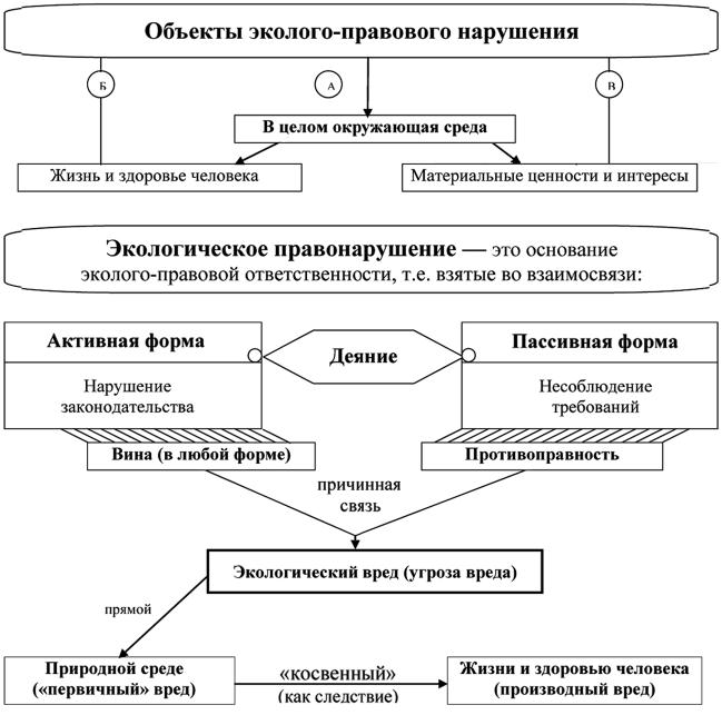 Экологическое право в схемах