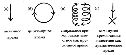 Замкнутое время. Линейное и циклическое время. Циклическая и линейная концепции времени. Циклическое восприятие времени. Линейная концепция времени.