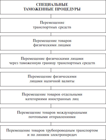 Схема специальной таможенной процедуры