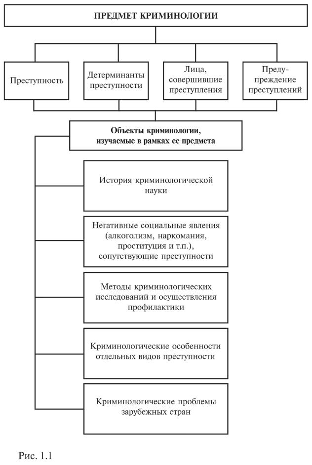 Место криминологии в системе юридических наук схема