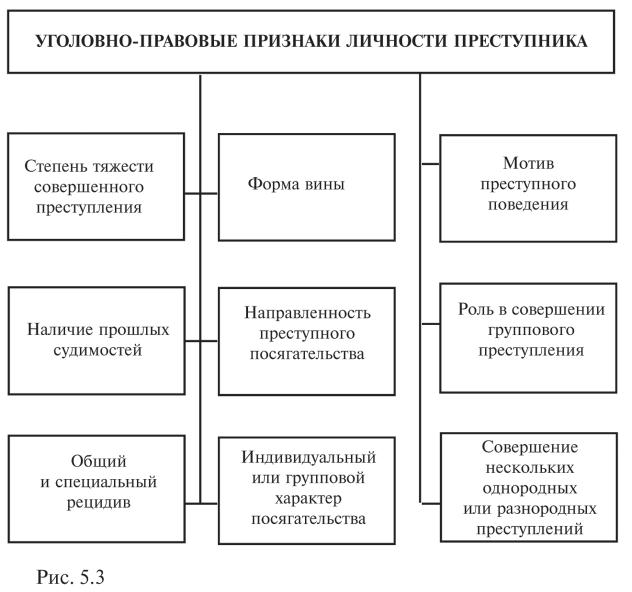 Психология преступника проект