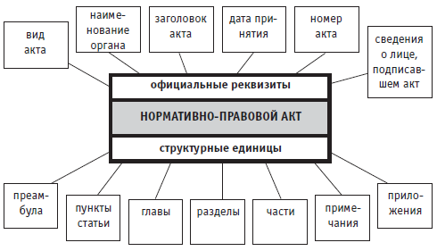 Структура нормативного правового акта. Нормативно правовой акт структура нормативно правового акта. Структура нормативного правового акта схема. Структурные единицы законодательных актов. Структура логика и реквизиты нормативных правовых актов.