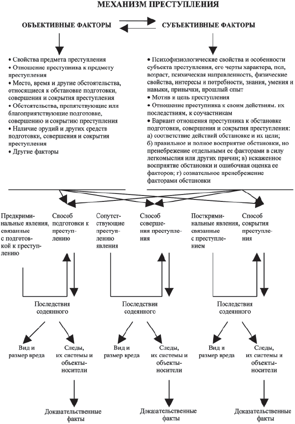 Механизм преступности. Механизм преступления в криминалистике. Элементы механизма преступления. Структура механизма преступления. Механизм совершения преступления в криминалистике.