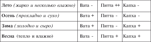 Диначарья режим дня по аюрведе схема