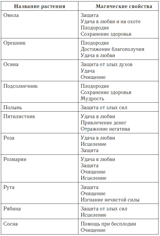 Магические травы их свойства с картинками