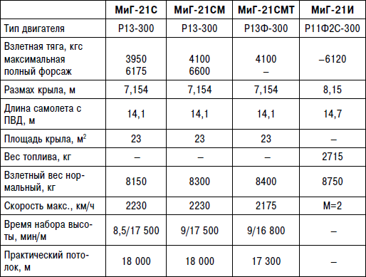 Расход топлива миг. Миг-21 расход топлива. Расход топлива на самолете миг 29. Расход топлива миг 31. Расход топлива миг 29 в литрах.
