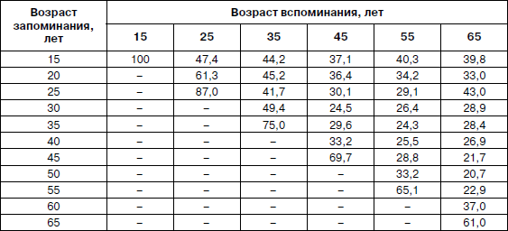 Таблица демонстрации