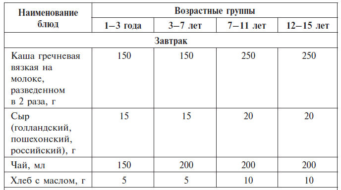 Органолептические показатели каша гречневая рассыпчатая