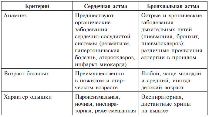 Дифференциальный диагноз сердечной и бронхиальной астмы. Хобл дифференциальная диагностика таблица. Дифференциальный диагноз при пневмонии. Диагностические критерии сердечная астма. Дифференциальный диагноз сердечной и бронхиальной астмы.