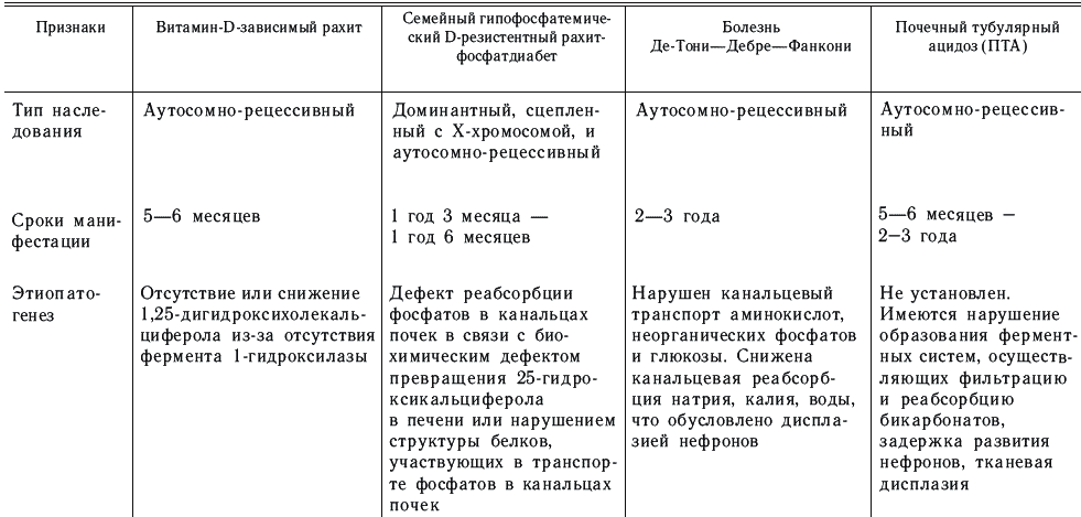 Рахит у детей клинические рекомендации. Д зависимый рахит дифференциальный диагноз. Дифференциальный диагноз при рахите. Дифференциальная диагностика рахита и рахитоподобных заболеваний. Дифференциальная диагностика рахита таблица.