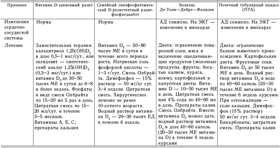 Клиническая картина рахита у детей таблица