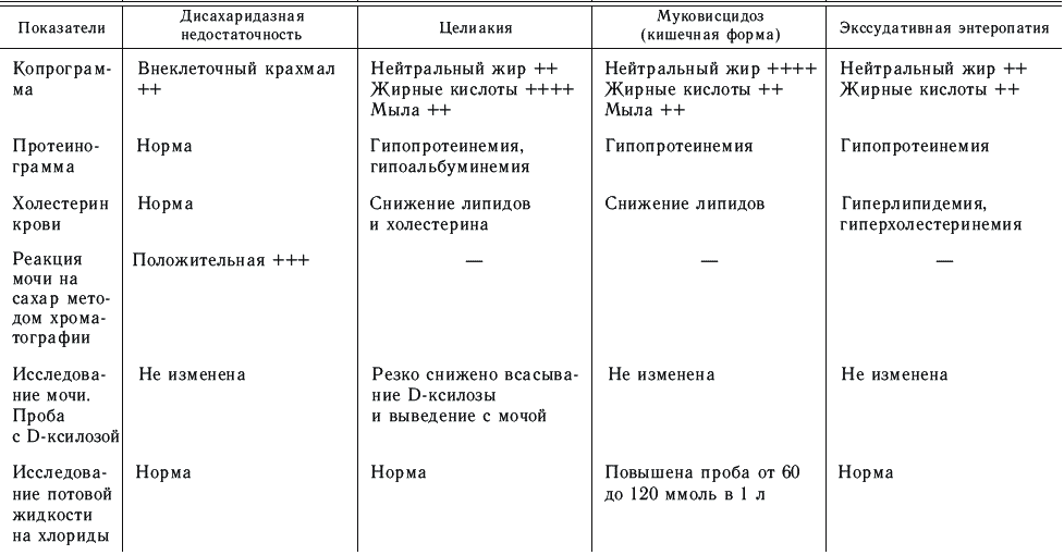 Муковисцидоз целиакию. Синдром мальабсорбции у детей дифференциальная диагностика. Целиакия дифференциальный диагноз. Диф диагноз синдрома мальабсорбции у детей. Целиакия у детей дифференциальная диагностика.