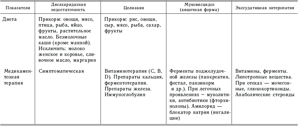 Дифференциальная диагностика дисахаридазной недостаточности. Диф диагностика лактазной недостаточности. Лактазная недостаточность дифференциальный диагноз таблица. Диф диагностикалактозной недостаточности.