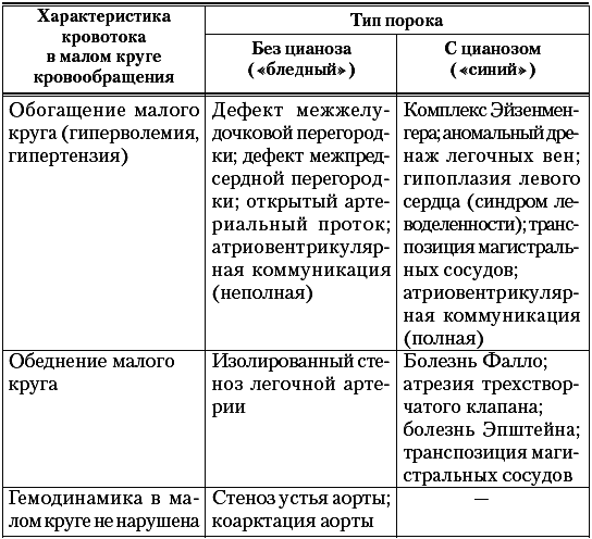 Диагностика пороков сердца у детей