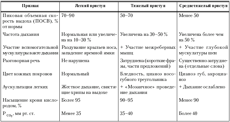 Карта сестринского процесса при бронхиальной астме