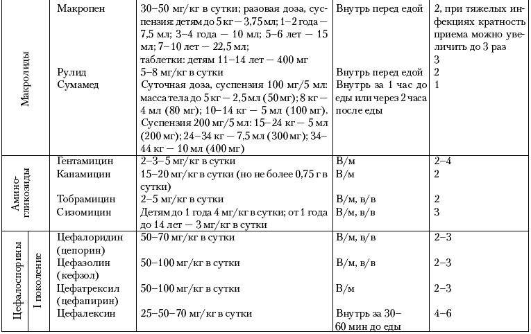 Терапия в таблицах и схемах шпаргалка врача