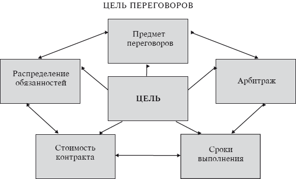 Схема подготовки и ведения переговоров