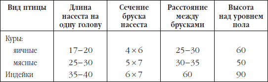 Гнездо для несушек своими руками чертежи. Размер гнезда для кур несушек. Размер гнезда для несушек. Насест для кур несушек своими руками Размеры. Ширина гнезда для курицы.