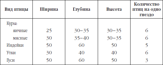 Чертежи гнезд для кур несушек