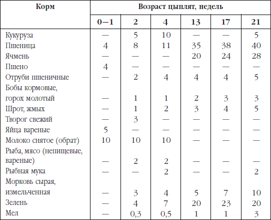 Можно цыплятам молоко в каше