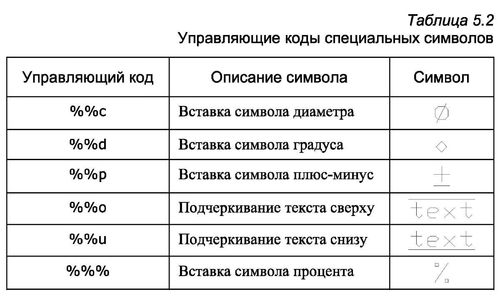 Управляющий код. Управляющие коды AUTOCAD. Коды символов в автокаде. Управляющие символы коды. Знаки в автокаде с клавиатуры.