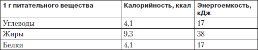 1 г углеводов кдж. Какова энергетическая ценность углеводов. Энергетическая ценность жира белка углеводов. Энергетическая ценность питательных веществ белки жиры углеводы. Энергетическая ценность 1 г жиров.