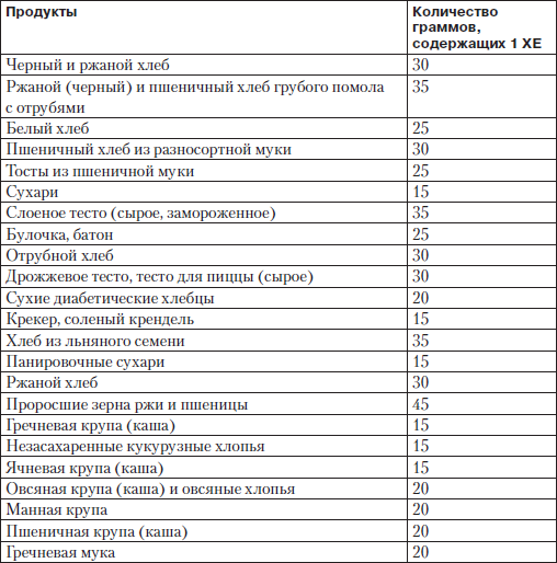 Сколько хлебных единиц в куске торта