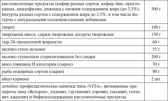 Норма выдачи молока за смену