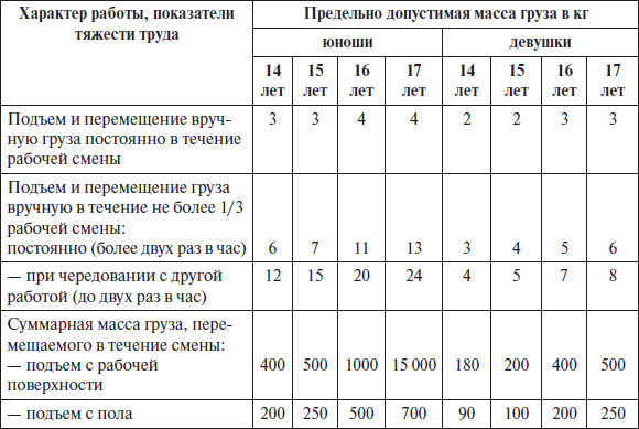 Максимальная масса груза