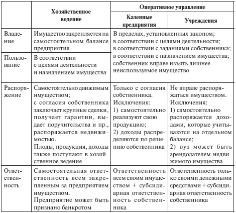 Собственности хозяйственном ведении оперативном управлении. Хозяйственное ведение и оперативное управление отличия. Отличие хозяйственного ведения от оперативного управления таблица. Сравните право хозяйственного ведения и оперативного управления. Право хозяйственного владения и право оперативного управления.