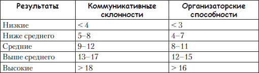 Шкалы склонности к экстремизму. Шкалы склонности. Шкала коммуникативных склонностей. Коммуникативные склонности это. Уровень организаторских склонностей как считать.