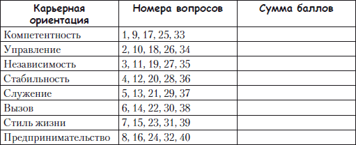 Методика якоря карьеры. Методика якоря карьеры Шейна. Опросник карьерных ориентаций («якоря карьеры») э. Шейн. Методика якоря карьеры опросник. Тест якоря карьеры э.Шейна.