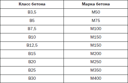 Марка бетона м150. Марка бетона м150 соответствует классу. Прочность бетона м150. Бетон м150 класс прочности. Бетон м150 класс бетона.