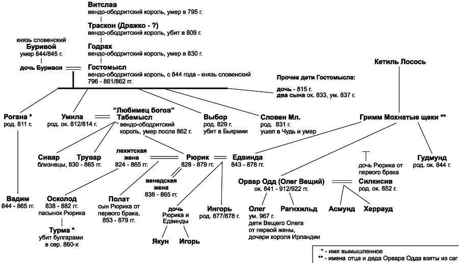 Схема древо славянских богов