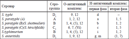 Схема кауфмана уайта сальмонелл