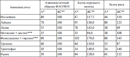 1 г белков. Таблица аминокислотный скор ФАО воз. Аминокислотная шкала ФАО/воз. Идеальный белок по ФАО воз. Аминокислотный скор белков.