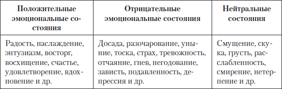 Распредели по группам положительные отрицательные. Положительные отрицательные и нейтральные эмоции. Таблица положительных и отрицательных чувств. Положительные и отрицательные эмоции таблица. Таблица позитивные и негативные эмоции.