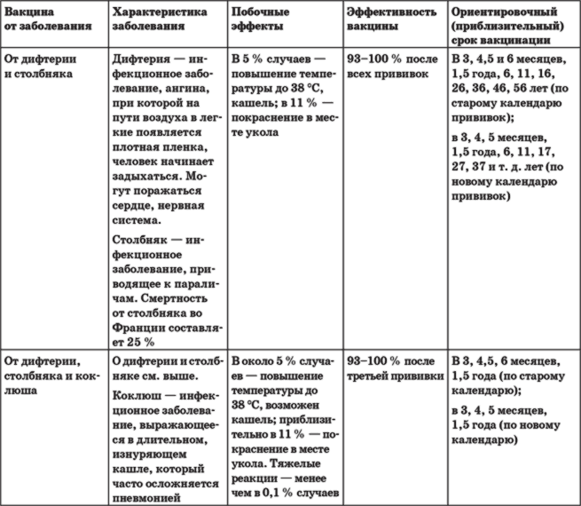 Болит нога от прививки столбняка. Осложнения после вакцинации дифтерии и столбняка. Прививка от столбняка и дифтерии реакция. График вакцинации столбняк дифтерия. Дифтерия столбняк график прививок.