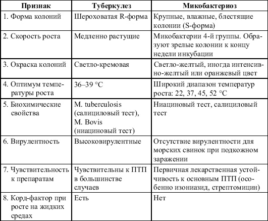 Фтизиатрия в схемах и таблицах