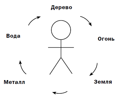 Плечи земли. 6 Стихий. Силы стихий, используемые при коррекции жизни.